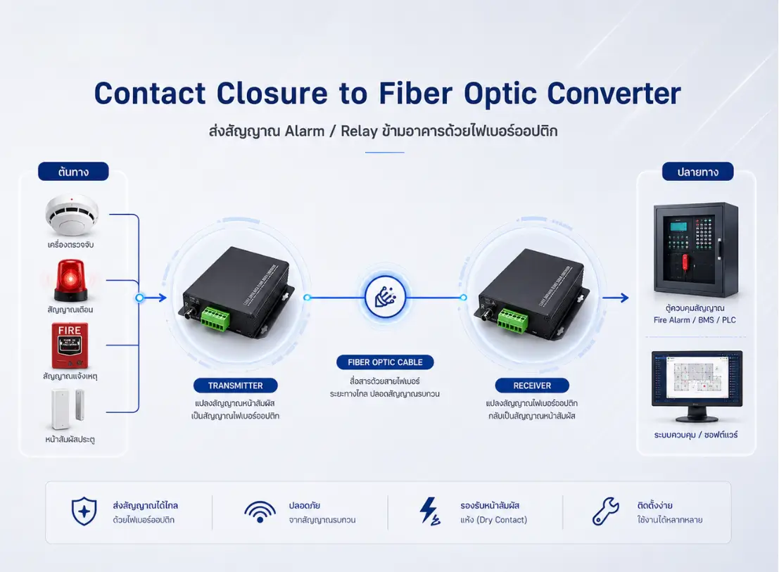 Contact Closure to Fiber Optic Converter